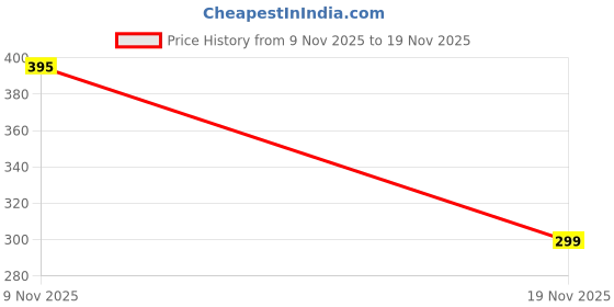 flipkart.com capitalpoint 8800GC/N Dual Power Big Size 112 Steps Correct and Check Calculator 8800GC/N Dual Power Big Size Basic Calculator capitalpoint Price History Graph from 9 Nov 2025 to 19 Nov 2025