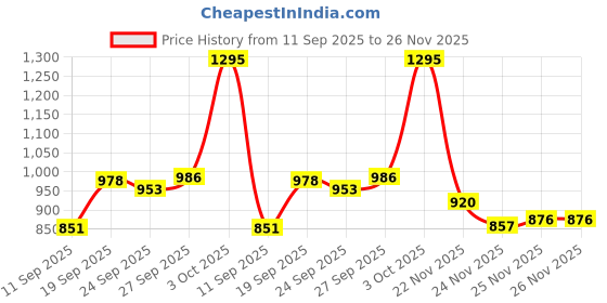 flipkart.com mezire 88130 (Polypropylene) PP Collapsible Wardrobe mezire Price History Graph from 11 Sep 2025 to 26 Nov 2025