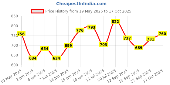 flipkart.com mezire 88130 PP Collapsible Wardrobe mezire Price History Graph from 19 May 2025 to 17 Oct 2025