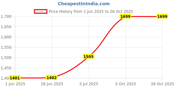 flipkart.com maison & cuisine 88170 Storage Organizer Shelves for Clothes Racks Non Woven Fabric Almirah Cotton Collapsible Wardrobe maison & cuisine Price History Graph from 1 Jun 2025 to 25 Oct 2025