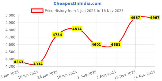 flipkart.com gauvik 8827 12 LIGHT Jhoomar/Chandelier for Restaurant,Bedroom,Living Room,Home Decor Chandelier Ceiling Lamp gauvik Price History Graph from 1 Jun 2025 to 16 Nov 2025