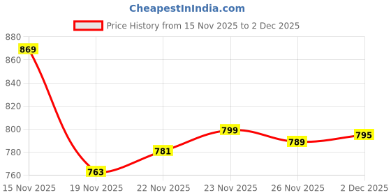 flipkart.com continental 88330 PP Collapsible Wardrobe continental Price History Graph from 15 Nov 2025 to 2 Dec 2025