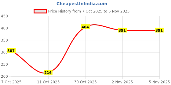 flipkart.com milton 885 ml Steel Bottle milton Price History Graph from 7 Oct 2025 to 5 Nov 2025