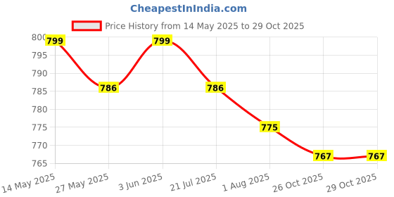 flipkart.com clark 8870 pu green with orange nylon net Volleyball Kit clark Price History Graph from 14 May 2025 to 28 Oct 2025
