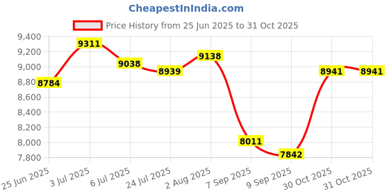 flipkart.com oh baby 888 (1-8Yrs) Battery ride on Black Jeep Battery Operated Ride On oh baby Price History Graph from 25 Jun 2025 to 30 Oct 2025