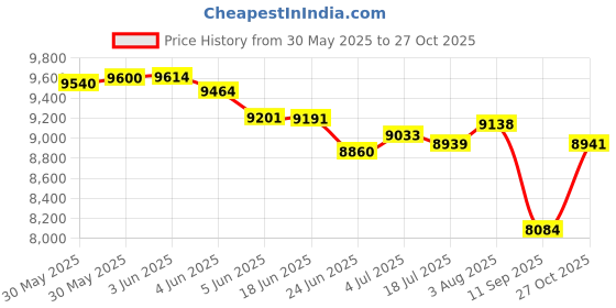flipkart.com oh baby 888 (1-8Yrs) Battery ride on Blue Jeep Battery Operated Ride On oh baby Price History Graph from 30 May 2025 to 27 Oct 2025