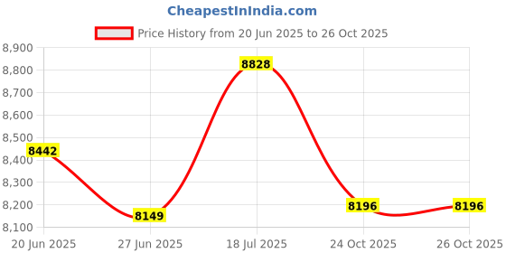 flipkart.com prabal 888 (1-8Yrs) Battery ride on Blue Jeep Battery Operated Ride On prabal Price History Graph from 20 Jun 2025 to 26 Oct 2025