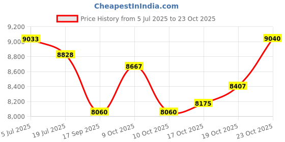 flipkart.com oh baby 888 (1-8Yrs) Battery ride on Blue Jeep Battery Operated Ride On oh baby Price History Graph from 5 Jul 2025 to 23 Oct 2025