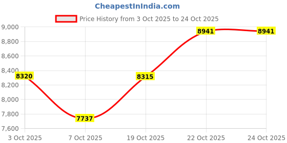 flipkart.com oh baby 888 (1-8Yrs) Battery ride on Blue Jeep Battery Operated Ride On oh baby Price History Graph from 3 Oct 2025 to 22 Oct 2025