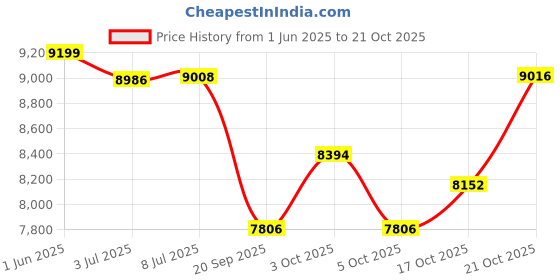 flipkart.com oh baby 888 (1-8Yrs) Battery ride on Red Jeep Battery Operated Ride On oh baby Price History Graph from 1 Jun 2025 to 21 Oct 2025