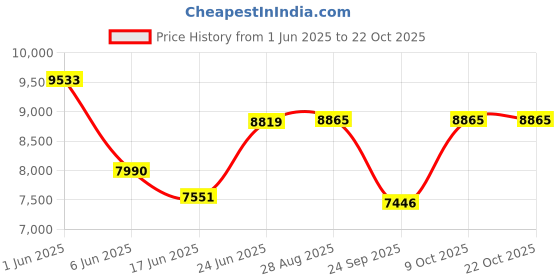 flipkart.com smallboytoys 888 (1-8Yrs) Jeep Battery Operated Ride On smallboytoys Price History Graph from 1 Jun 2025 to 21 Oct 2025