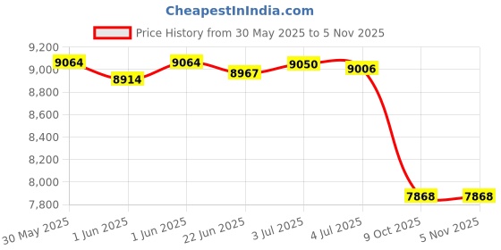 flipkart.com srecap 888 12V Battery Operated Ride on Jeep for Kids with Music 1 to 7 Years Kids Jeep Battery Operated Ride On srecap Price History Graph from 30 May 2025 to 4 Nov 2025
