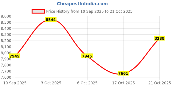 flipkart.com srecap 888 12V Battery Operated Ride on Jeep for Kids with Music 1 to 7 Years Kids Jeep Battery Operated Ride On srecap Price History Graph from 10 Sep 2025 to 21 Oct 2025