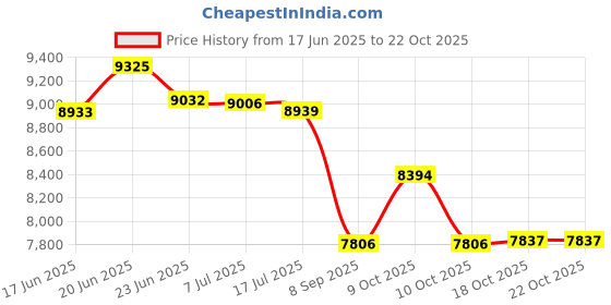 flipkart.com srecap 888 Battery Operated Jeep for Kids, Ride on Toy Baby Jeep with Music & Light Jeep Battery Operated Ride On srecap Price History Graph from 17 Jun 2025 to 21 Oct 2025