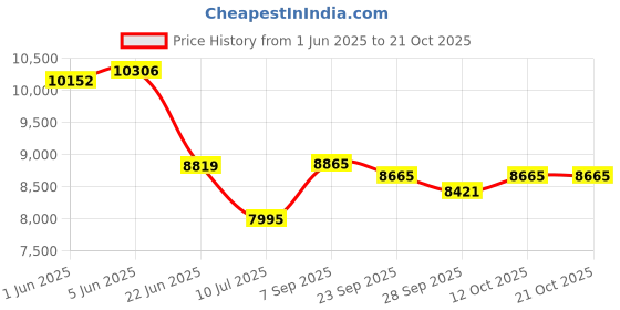 flipkart.com smallboytoys 888 BLACK (1-8YRS) KIDS BATTERY JEEP Jeep Battery Operated Ride On smallboytoys Price History Graph from 1 Jun 2025 to 21 Oct 2025
