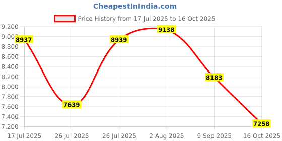 flipkart.com prabal 888 BLUE (1-8Yrs) Battery ride on Jeep Battery Operated Ride On prabal Price History Graph from 17 Jul 2025 to 16 Oct 2025