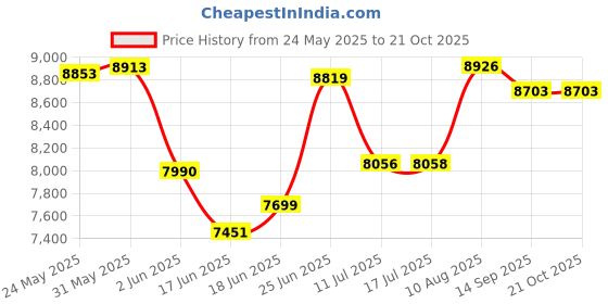 flipkart.com smallboytoys 888 BLUE (1-8YRS) KIDS BATTERY JEEP Jeep Battery Operated Ride On smallboytoys Price History Graph from 24 May 2025 to 21 Oct 2025