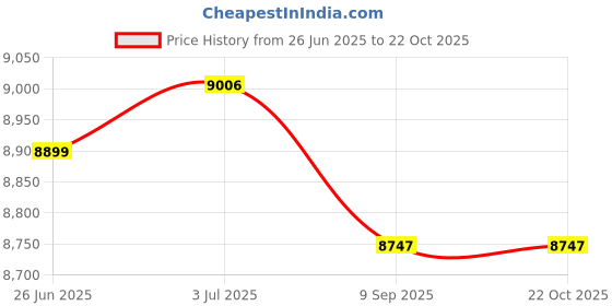 flipkart.com smallboytoys 888 JEEP 4 Motors 4x4 (1-8Yrs) Battery ride on Jeep Battery Operated Ride On smallboytoys Price History Graph from 26 Jun 2025 to 21 Oct 2025