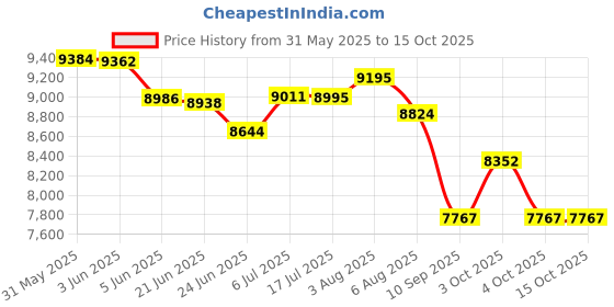 flipkart.com oh baby 888 JeeP 4 Motors 4x4 (1-8Yrs), Remote control Jeep Battery Operated Ride On oh baby Price History Graph from 31 May 2025 to 15 Oct 2025