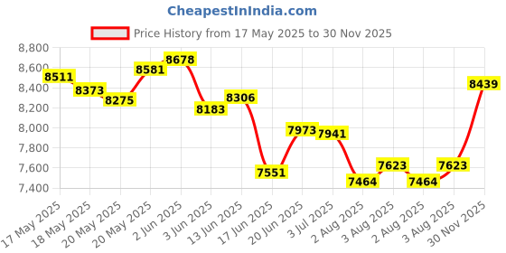 flipkart.com littlepup 888 JEEP Electric Ride on Jeep Battery Operated Ride On littlepup Price History Graph from 17 May 2025 to 30 Nov 2025