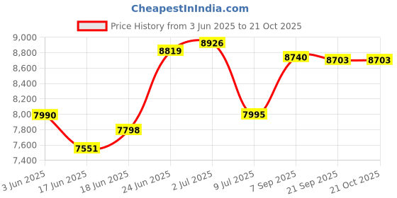 flipkart.com smallboytoys 888 MERC BLUE 1-8Yrs Battery ride on kids car Jeep Battery Ride On (Blue) Jeep Battery Operated Ride On smallboytoys Price History Graph from 3 Jun 2025 to 21 Oct 2025