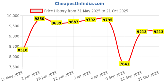 flipkart.com smallboytoys 888 RED (1-8YRS) KIDS BATTERY JEEP Jeep Battery Operated Ride On smallboytoys Price History Graph from 31 May 2025 to 21 Oct 2025