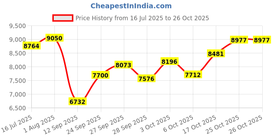 flipkart.com oh baby 888 RED 4 Motors 4x4 (1-8Yrs) Battery ride on Jeep Battery Operated Ride On oh baby Price History Graph from 16 Jul 2025 to 26 Oct 2025