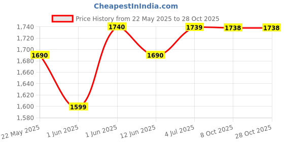flipkart.com kechaoda 888_black kechaoda Price History Graph from 22 May 2025 to 28 Oct 2025
