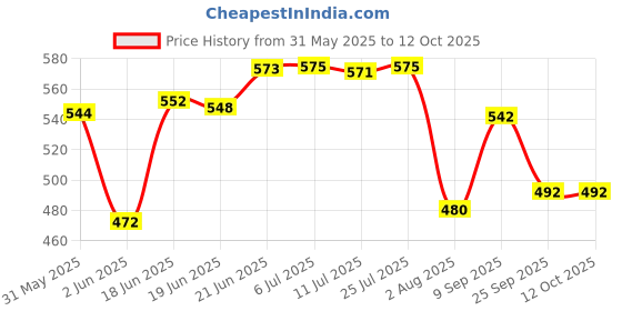 flipkart.com sigma 888L (Full Range Protection) Digital Multimeter sigma Price History Graph from 31 May 2025 to 12 Oct 2025