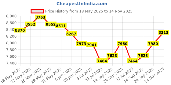 flipkart.com littlepup 8899 Electric ride on 1 to 8 Years old Kids Jeep Battery Operated Ride On littlepup Price History Graph from 18 May 2025 to 14 Nov 2025