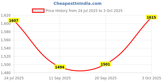 flipkart.com drivool 890-IN (Make-in-India) GPS Tracker for all Vehicles with Android/iOS/Web uMove Apps GPS Device drivool Price History Graph from 24 Jul 2025 to 3 Oct 2025