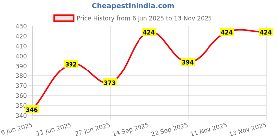 flipkart.com 8901157045079 Godrej aer twist gel for car deshboard -FRESH LUSH GREEN Air Purifier godrej Price History Graph from 6 Jun 2025 to 13 Nov 2025