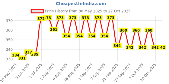 flipkart.com pregnacare 8904008420902 Organic Nipple Cream pregnacare Price History Graph from 30 May 2025 to 27 Oct 2025