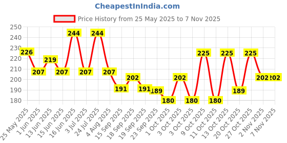 flipkart.com sanfe 8904355917469 Teeth Whitening Kit sanfe Price History Graph from 25 May 2025 to 7 Nov 2025