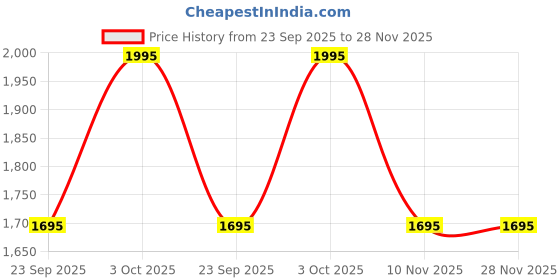 flipkart.com chumbak 8907605138652 Backpack chumbak Price History Graph from 23 Sep 2025 to 28 Nov 2025