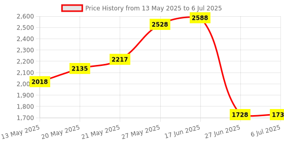 flipkart.com mastech 8910 Smart SMD Tester Multi Tester Capacitance Meter Auto Scanning, Auto-Ranging Digital Battery Tester mastech Price History Graph from 13 May 2025 to 6 Jul 2025