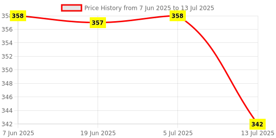 flipkart.com jy super 8970 (RECHARGEABLE LED TORCH) Torch jy super Price History Graph from 7 Jun 2025 to 13 Jul 2025