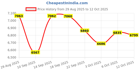 flipkart.com liqui moly 8973 TOP TEC 4200 5W30 Full-Synthetic Engine Oil liqui moly Price History Graph from 29 Aug 2025 to 12 Oct 2025