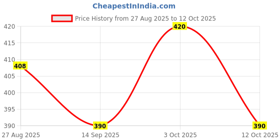 flipkart.com jy super 8990 Torch jy super Price History Graph from 27 Aug 2025 to 12 Oct 2025