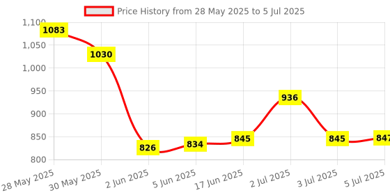 flipkart.com 8Bit TV Video Game Remote Console with Inbuilt Retro Games for Kids 25th Anniversary Edition Price History Graph from 28 May 2025 to 5 Jul 2025