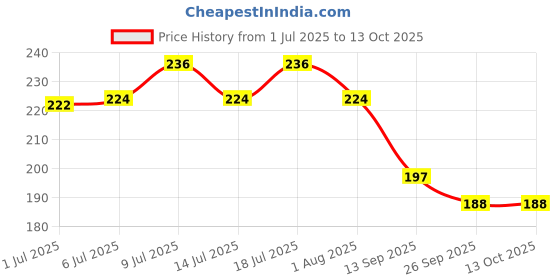 flipkart.com scroll store 8D Aquarium filter Sponge Aquarium Filter scroll store Price History Graph from 1 Jul 2025 to 12 Oct 2025