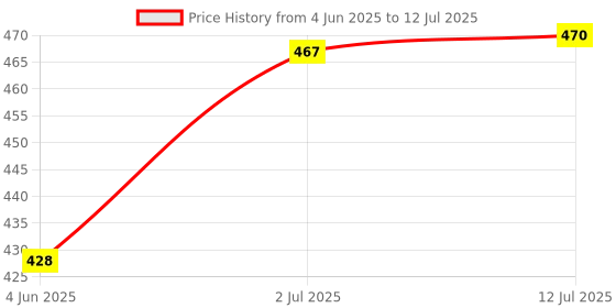flipkart.com oddeven 8D Tornado Speed Top- Set With Ripchord Launcher And Assemble Tool oddeven Price History Graph from 4 Jun 2025 to 12 Jul 2025