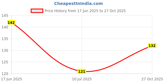 flipkart.com young star 8Ft Vine,For|Home|Office|Garden|Decoration Artificial Plant young star Price History Graph from 17 Jun 2025 to 27 Oct 2025
