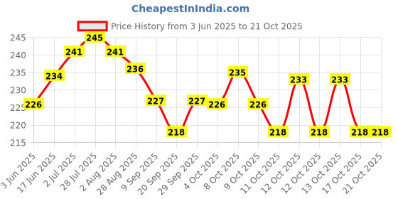 flipkart.com exiito kitchen 8in 1 Multipurpose Stainless Steel Folding Fruit and Vegetable Basket for Kitchen/Dining Table/Home (8 Shapes) Steel Fruit & Vegetable Basket exiito kitchen Price History Graph from 3 Jun 2025 to 19 Oct 2025