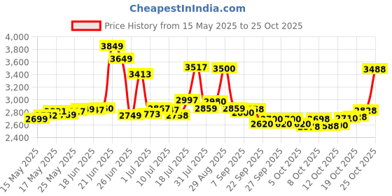flipkart.com dreamfit 8in1 Multipurpose Fitness Bench dreamfit Price History Graph from 15 May 2025 to 25 Oct 2025