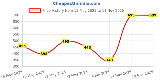 flipkart.com wdc 8in1 Rechargeable PainRelief Wireless Electric EMS Massage Machine Foot Massager wdc Price History Graph from 13 May 2025 to 18 Nov 2025