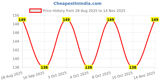 flipkart.com mrida and maati 8inch Flower Vase (Without Flower) Table vase for office and Home Plastic Vase Plastic Vase mrida and maati Price History Graph from 28 Aug 2025 to 14 Nov 2025