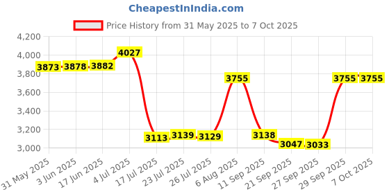 flipkart.com 8k Ultra HD Gaming Beast: Game Box with Android TV System With 20000+ Games Limited Edition Price History Graph from 31 May 2025 to 7 Oct 2025