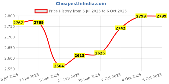 flipkart.com 8K Ultra X2 Video Game Stick Console With 2.4G Double Wireless Controller_01 25th Anniversary Edition Price History Graph from 5 Jul 2025 to 4 Oct 2025