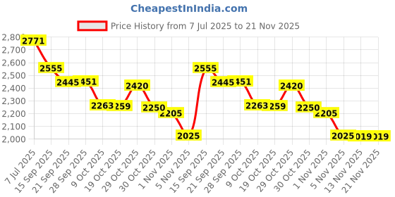 flipkart.com 8K Ultra X2 Video Game Stick Console With 2.4G Double Wireless Controller_02 25th Anniversary Edition Price History Graph from 7 Jul 2025 to 21 Nov 2025